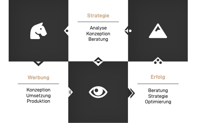 Werbung Strategie Erfolg Grafik