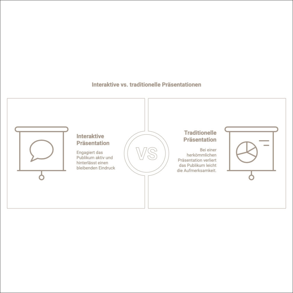 Unterschied zwischen einer interaktiven und traditionellen Unternehmenspräsentation