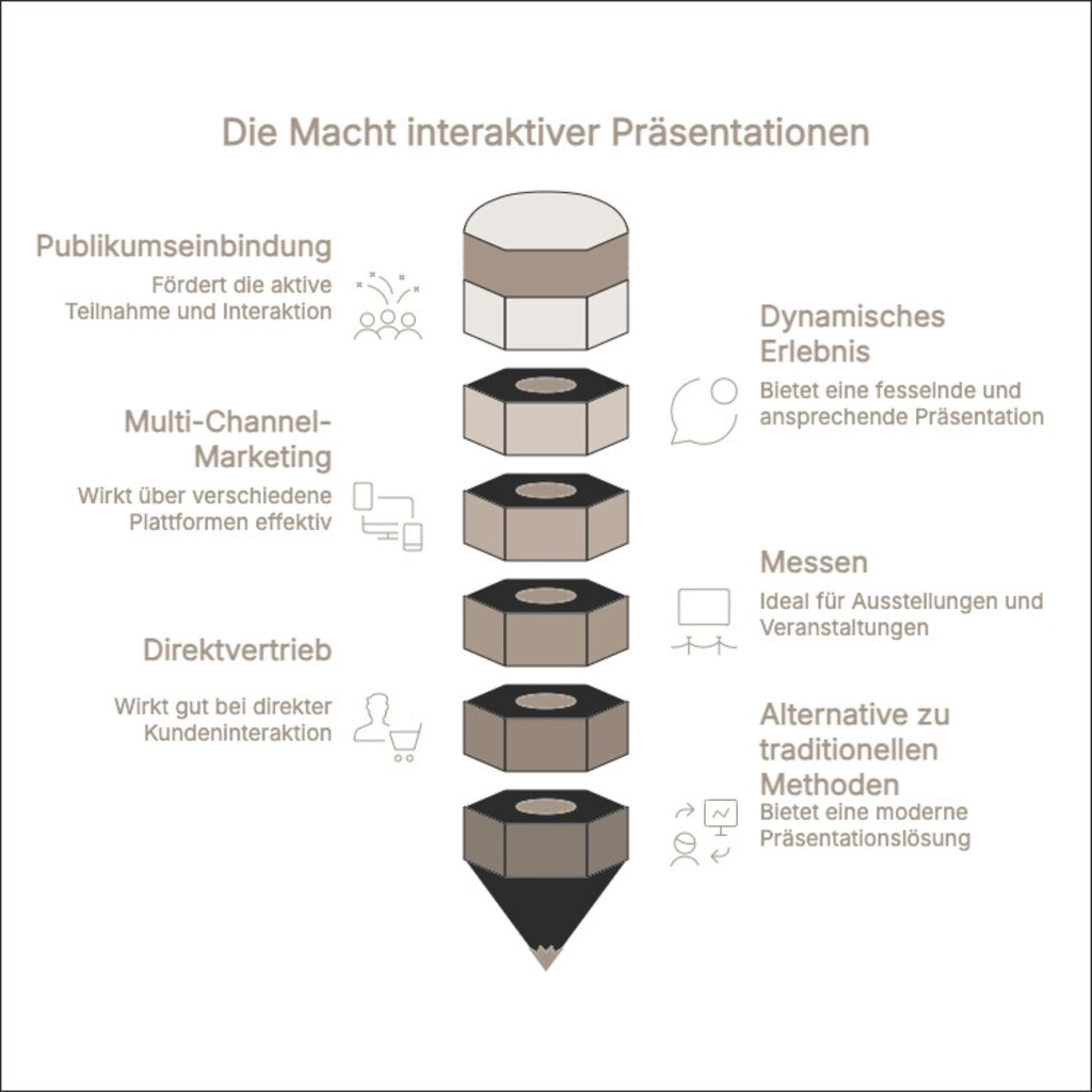 Vorteile interaktiven Unternehmenspräsentation
